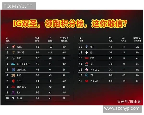 西安篮球队凭借74分强势领跑锦标赛积分榜展现出色竞技状态 西安篮球队凭借74分强势领跑锦标赛积分榜展现出色竞技状态